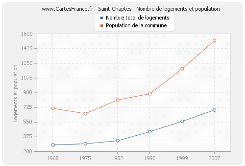 Saint-Chaptes : Nombre de logements et population