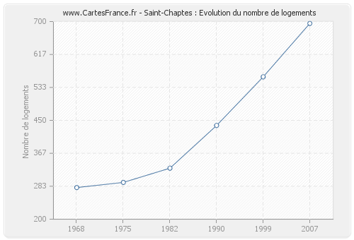 Saint-Chaptes : Evolution du nombre de logements