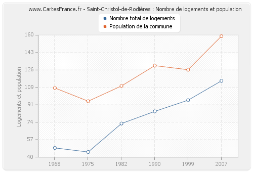 Saint-Christol-de-Rodières : Nombre de logements et population
