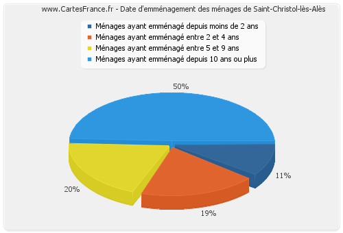 Date d'emménagement des ménages de Saint-Christol-lès-Alès