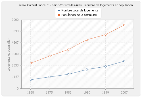 Saint-Christol-lès-Alès : Nombre de logements et population