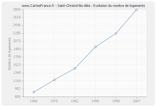 Saint-Christol-lès-Alès : Evolution du nombre de logements