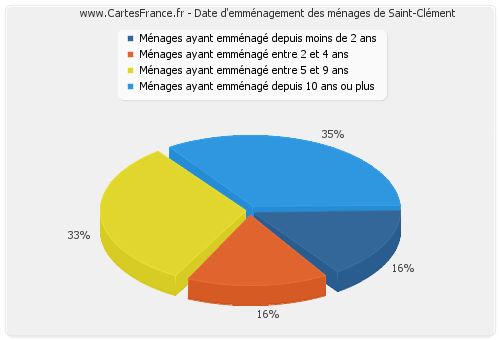 Date d'emménagement des ménages de Saint-Clément