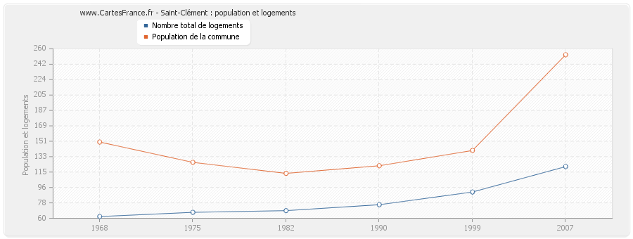 Saint-Clément : population et logements