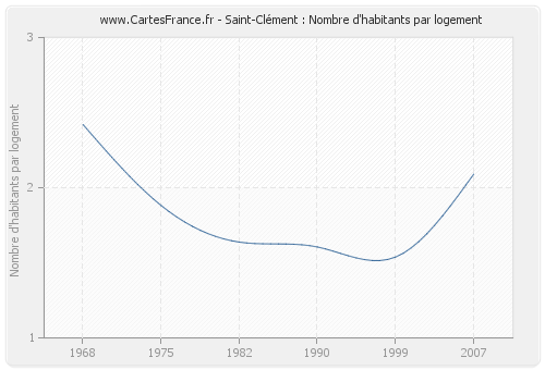 Saint-Clément : Nombre d'habitants par logement