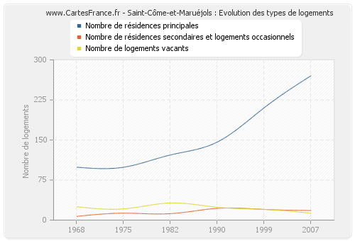 Saint-Côme-et-Maruéjols : Evolution des types de logements