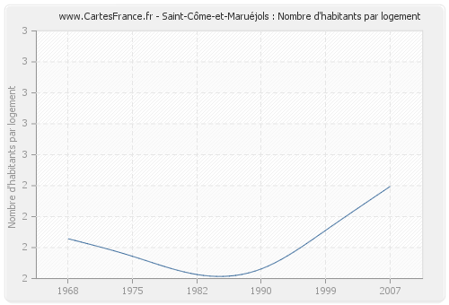Saint-Côme-et-Maruéjols : Nombre d'habitants par logement