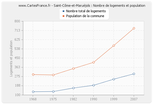 Saint-Côme-et-Maruéjols : Nombre de logements et population
