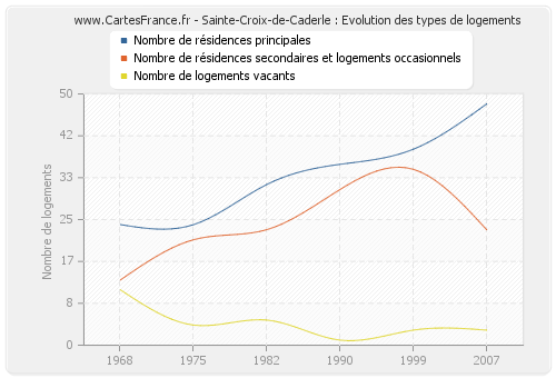 Sainte-Croix-de-Caderle : Evolution des types de logements
