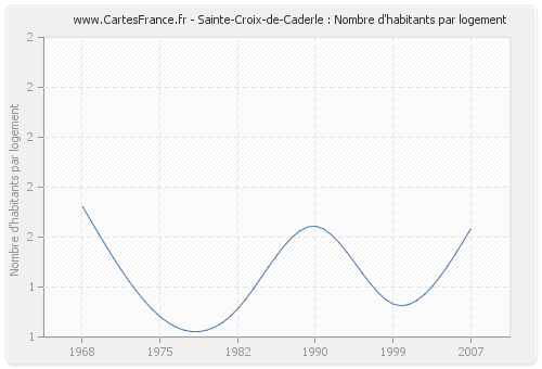 Sainte-Croix-de-Caderle : Nombre d'habitants par logement