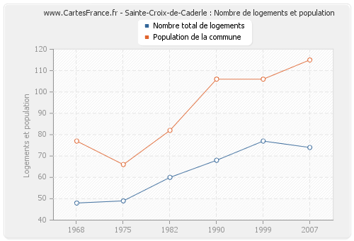 Sainte-Croix-de-Caderle : Nombre de logements et population