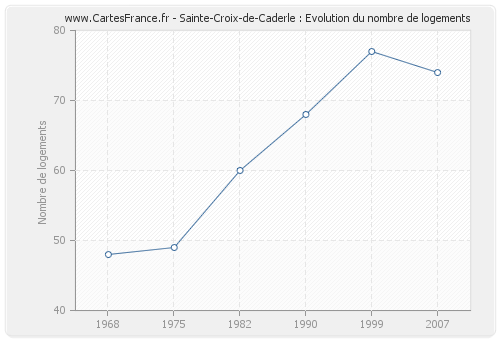 Sainte-Croix-de-Caderle : Evolution du nombre de logements