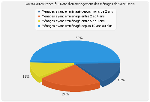 Date d'emménagement des ménages de Saint-Denis