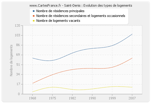 Saint-Denis : Evolution des types de logements