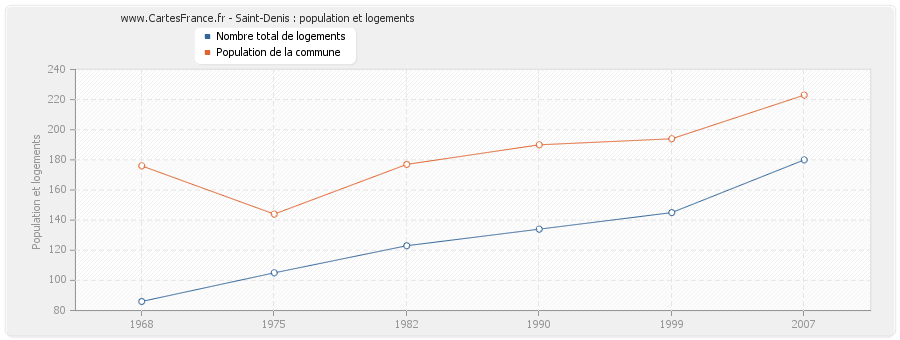 Saint-Denis : population et logements