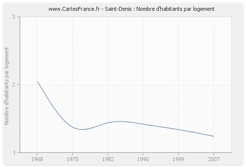 Saint-Denis : Nombre d'habitants par logement