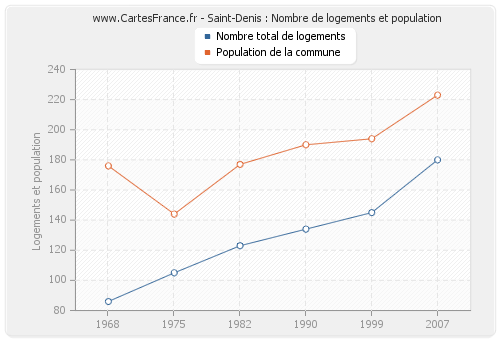 Saint-Denis : Nombre de logements et population
