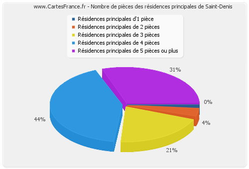 Nombre de pièces des résidences principales de Saint-Denis