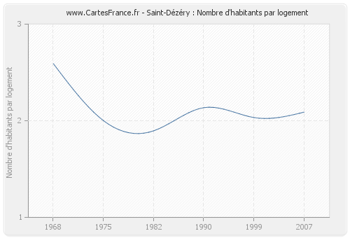 Saint-Dézéry : Nombre d'habitants par logement