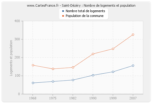 Saint-Dézéry : Nombre de logements et population