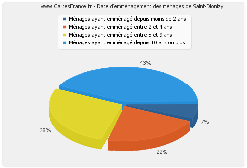 Date d'emménagement des ménages de Saint-Dionizy