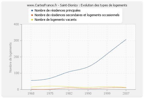 Saint-Dionizy : Evolution des types de logements