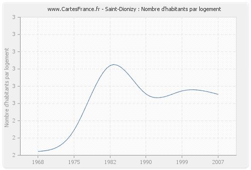 Saint-Dionizy : Nombre d'habitants par logement