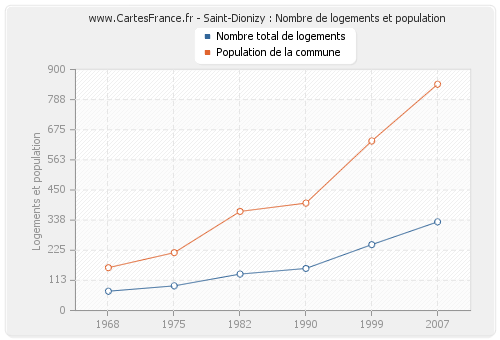 Saint-Dionizy : Nombre de logements et population