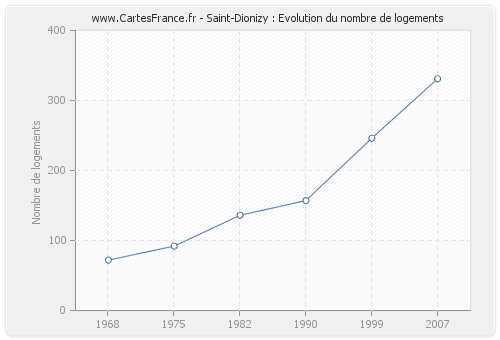 Saint-Dionizy : Evolution du nombre de logements