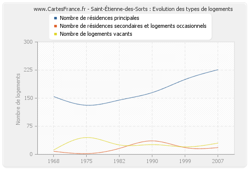 Saint-Étienne-des-Sorts : Evolution des types de logements