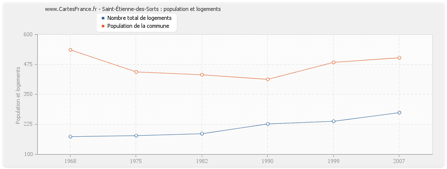 Saint-Étienne-des-Sorts : population et logements