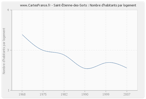 Saint-Étienne-des-Sorts : Nombre d'habitants par logement