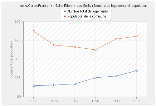 Saint-Étienne-des-Sorts : Nombre de logements et population