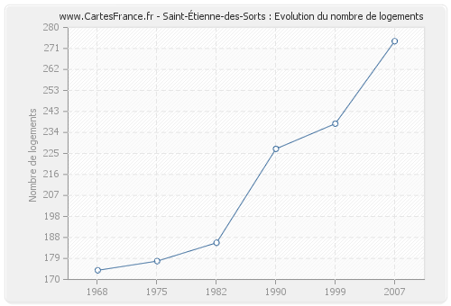 Saint-Étienne-des-Sorts : Evolution du nombre de logements