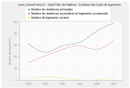 Saint-Félix-de-Pallières : Evolution des types de logements