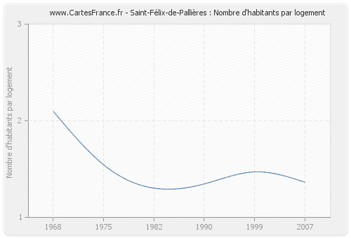 Saint-Félix-de-Pallières : Nombre d'habitants par logement
