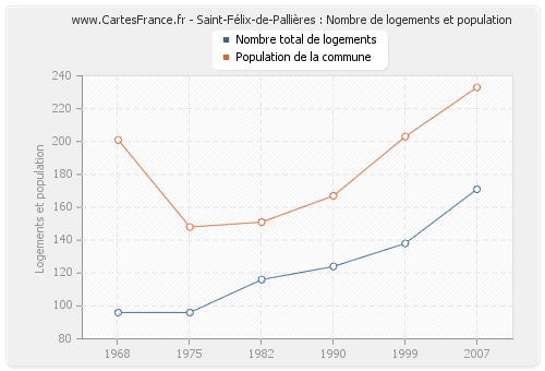 Saint-Félix-de-Pallières : Nombre de logements et population