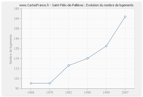 Saint-Félix-de-Pallières : Evolution du nombre de logements