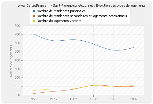 Saint-Florent-sur-Auzonnet : Evolution des types de logements