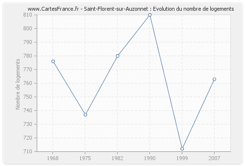 Saint-Florent-sur-Auzonnet : Evolution du nombre de logements