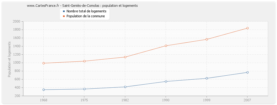 Saint-Geniès-de-Comolas : population et logements