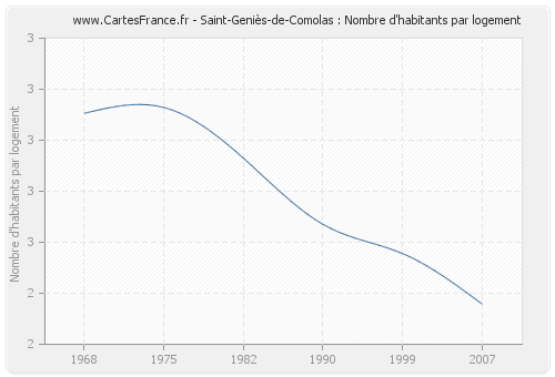 Saint-Geniès-de-Comolas : Nombre d'habitants par logement