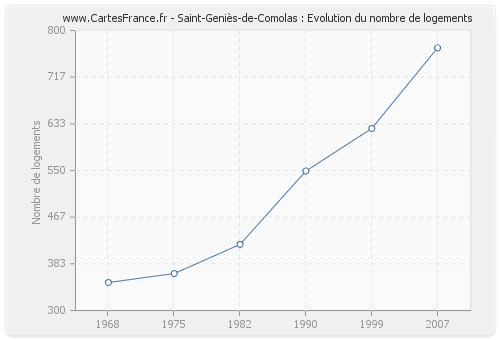 Saint-Geniès-de-Comolas : Evolution du nombre de logements