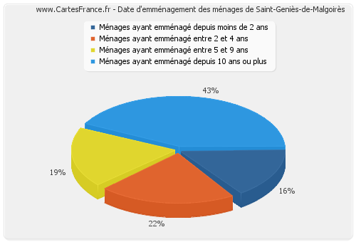 Date d'emménagement des ménages de Saint-Geniès-de-Malgoirès