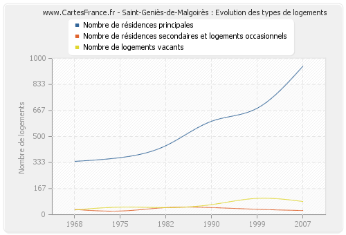 Saint-Geniès-de-Malgoirès : Evolution des types de logements