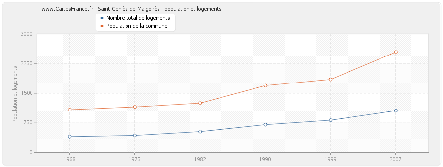 Saint-Geniès-de-Malgoirès : population et logements