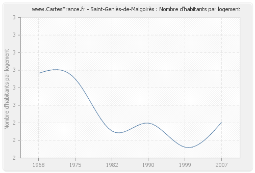 Saint-Geniès-de-Malgoirès : Nombre d'habitants par logement