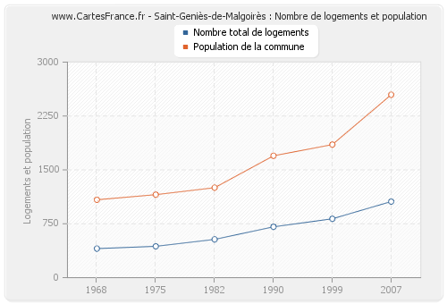 Saint-Geniès-de-Malgoirès : Nombre de logements et population