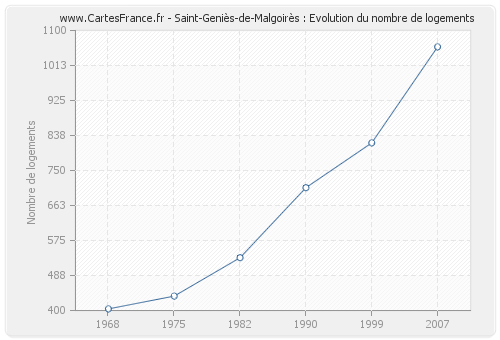 Saint-Geniès-de-Malgoirès : Evolution du nombre de logements