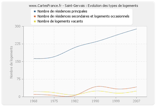 Saint-Gervais : Evolution des types de logements